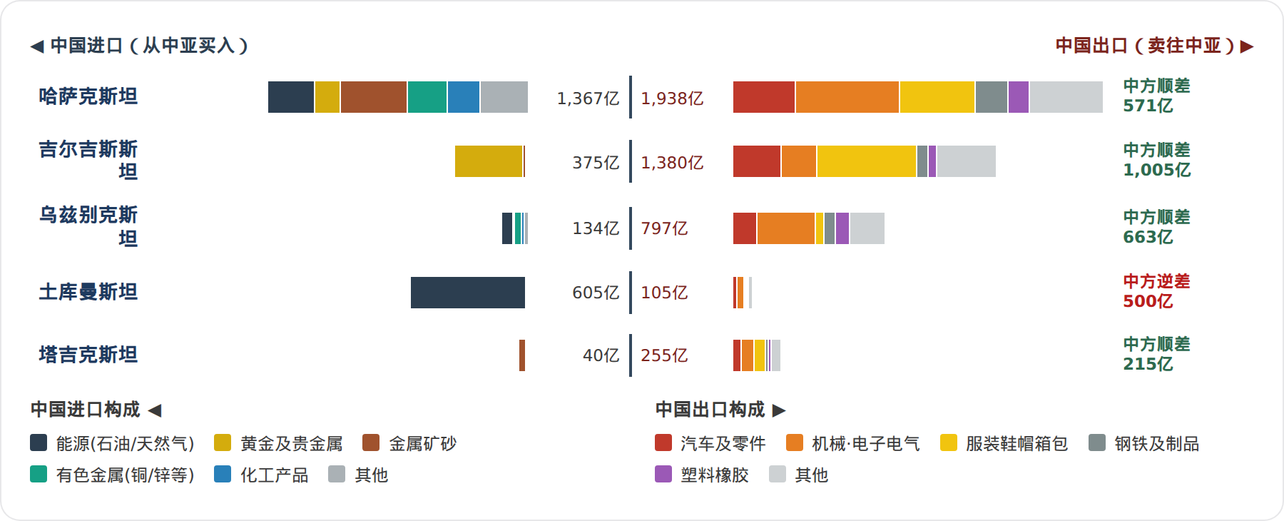 中国—中亚五国贸易结构蝴蝶图（2025 全年，中国海关 GACC 镜像口径，单位：亿元人民币）