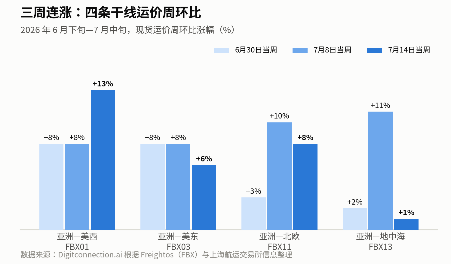 三周连涨——四条干线周环比