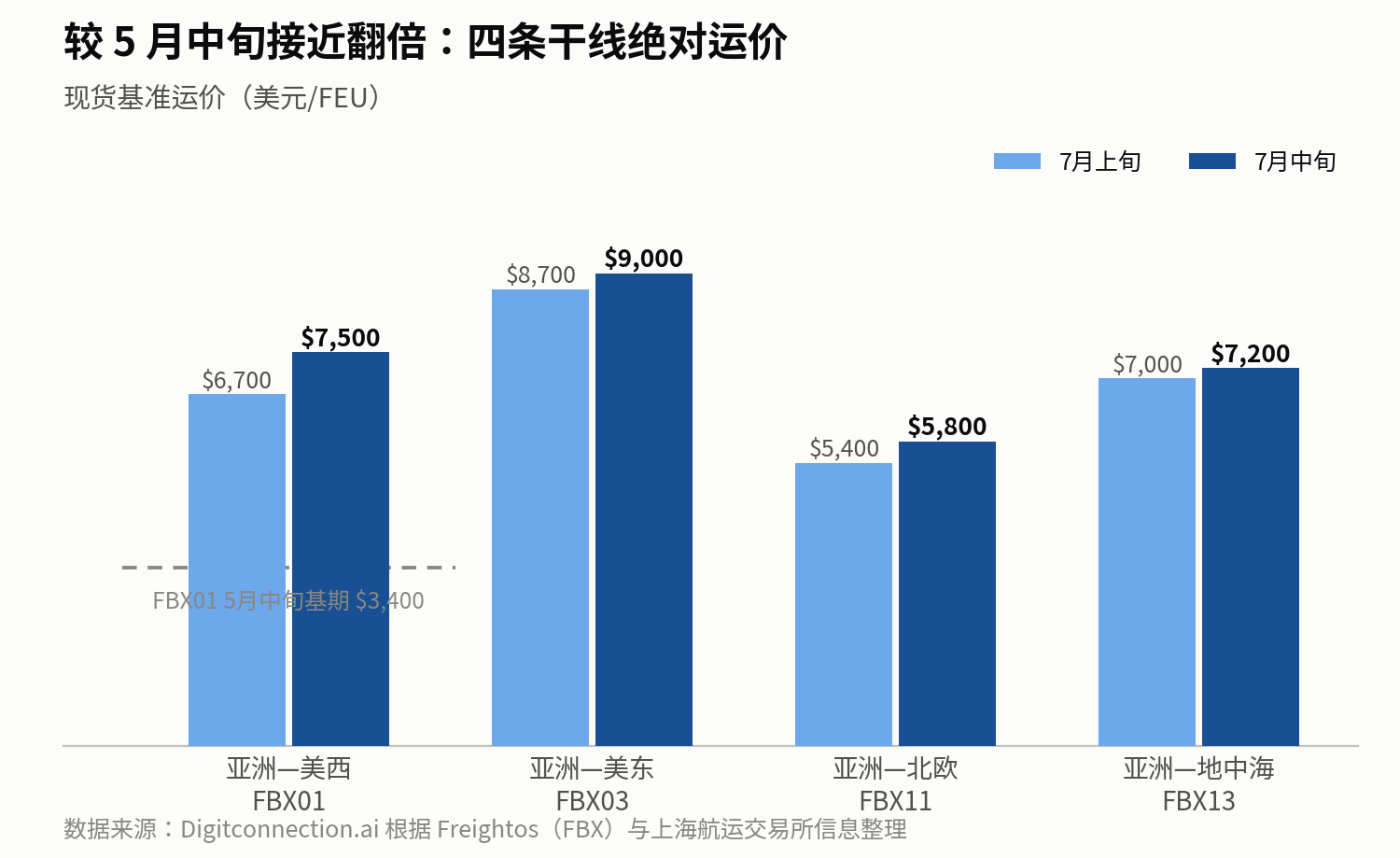 运价水平——较 5 月中旬接近翻倍