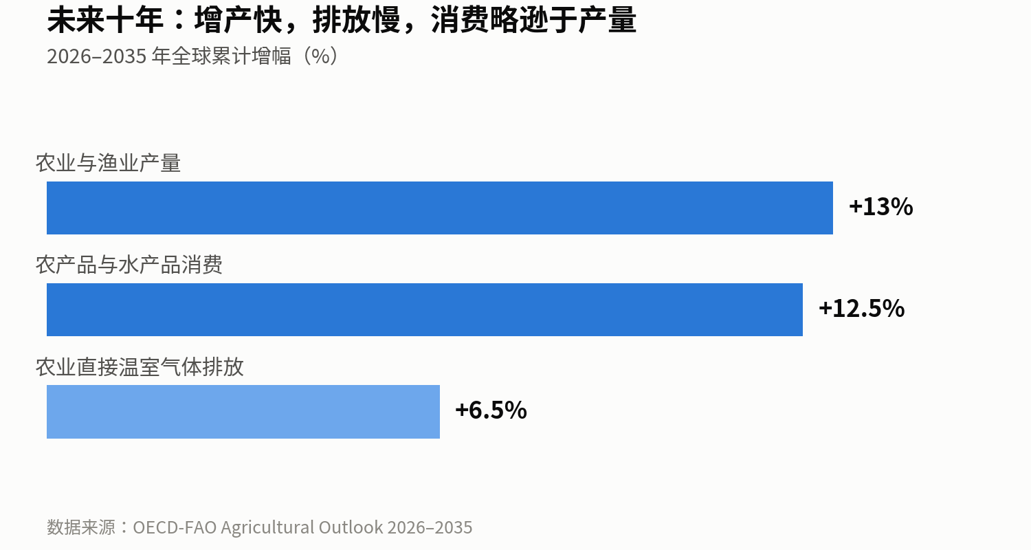 未来十年——增产快,排放慢,消费略逊于产量