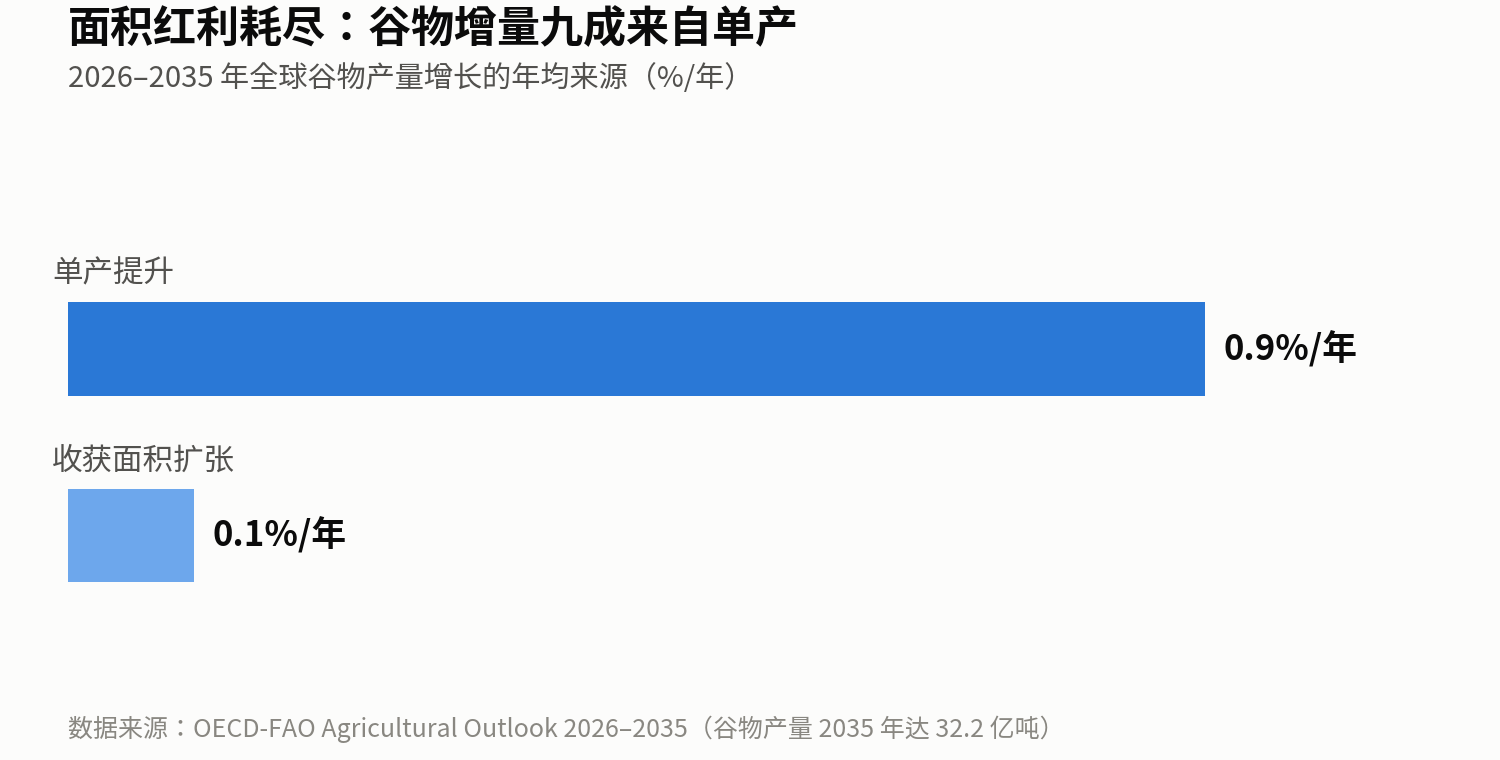 面积红利耗尽——谷物增量九成来自单产