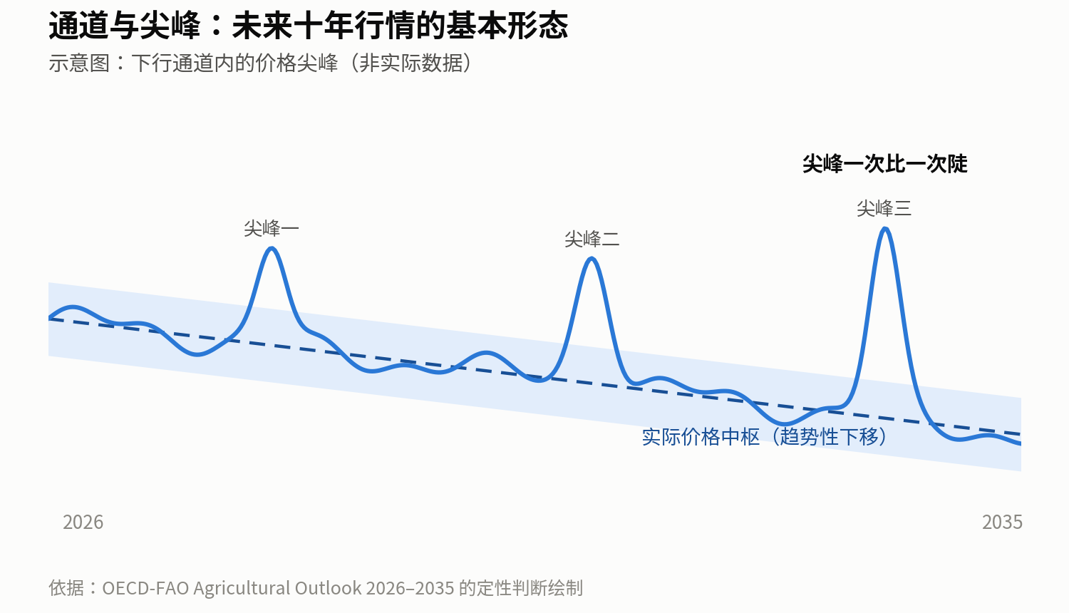 中枢下移,尖峰加剧——未来十年价格形态示意