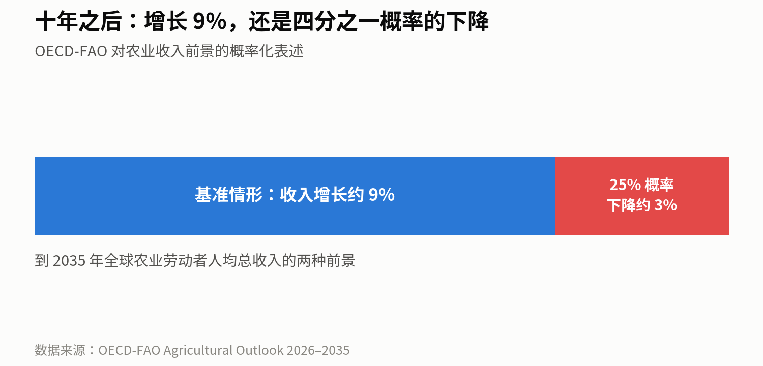 收入前景的两种可能——增长 9%,还是四分之一概率的下降