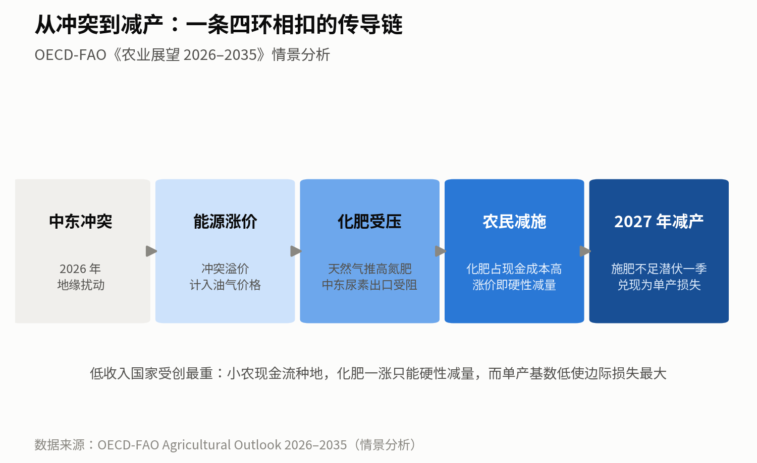 从冲突到减产——四环传导链