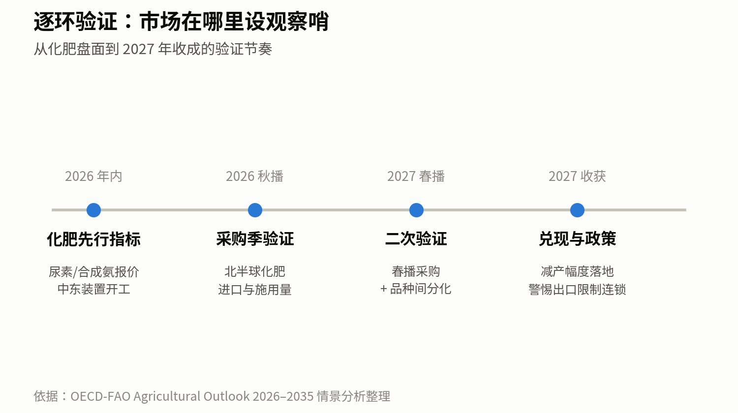 验证时间线——市场在哪里设观察哨