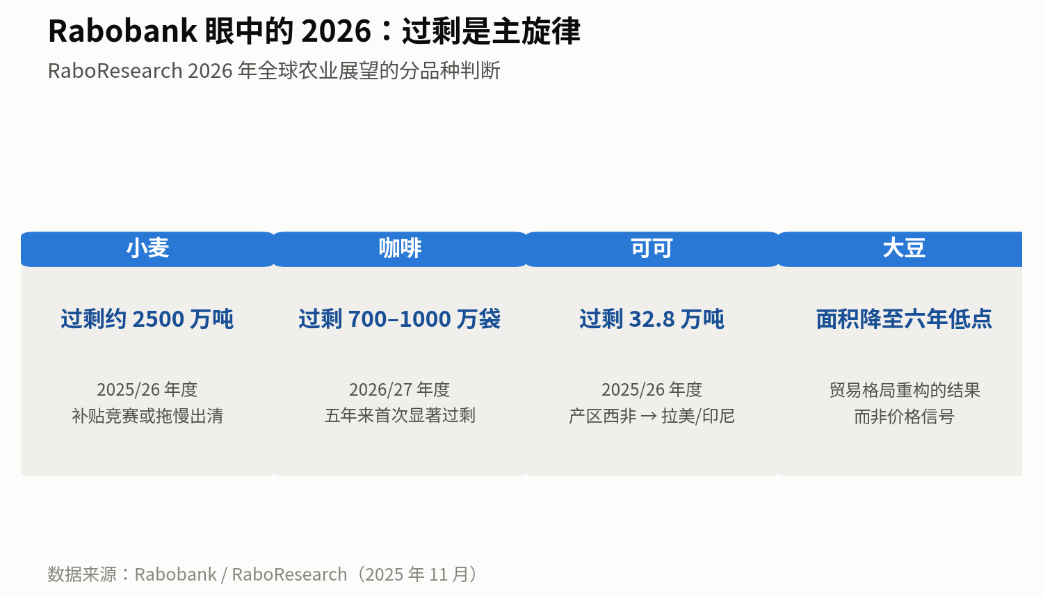 Rabobank 眼中的 2026——过剩是主旋律
