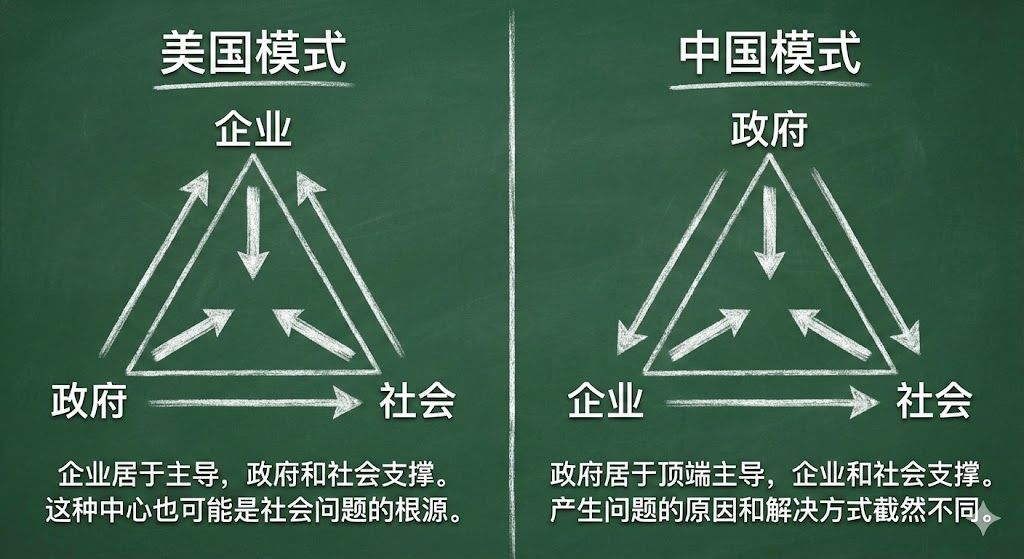 中美社会结构模型比较